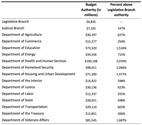 Table showing budget authority for each branch and agency, along with percent relative to legislative branch.